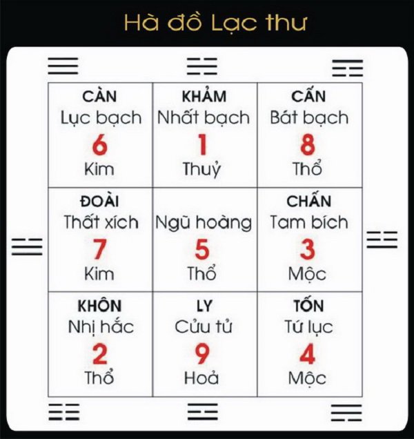 Xác định hướng nhà