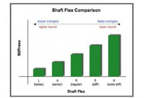 Độ cứng của cán gậy Golf